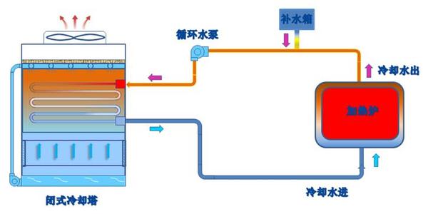 闭式冷却塔工作原理图片